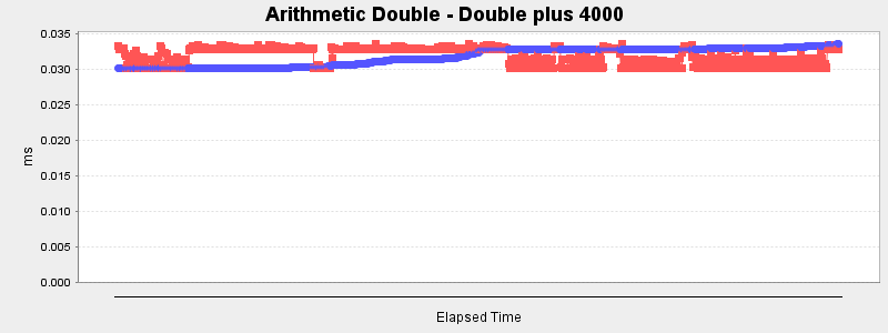 Arithmetic Double - Double plus 4000